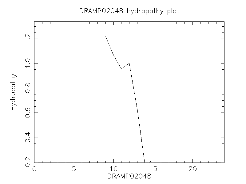 DRAMP02048 chydropathy plot
