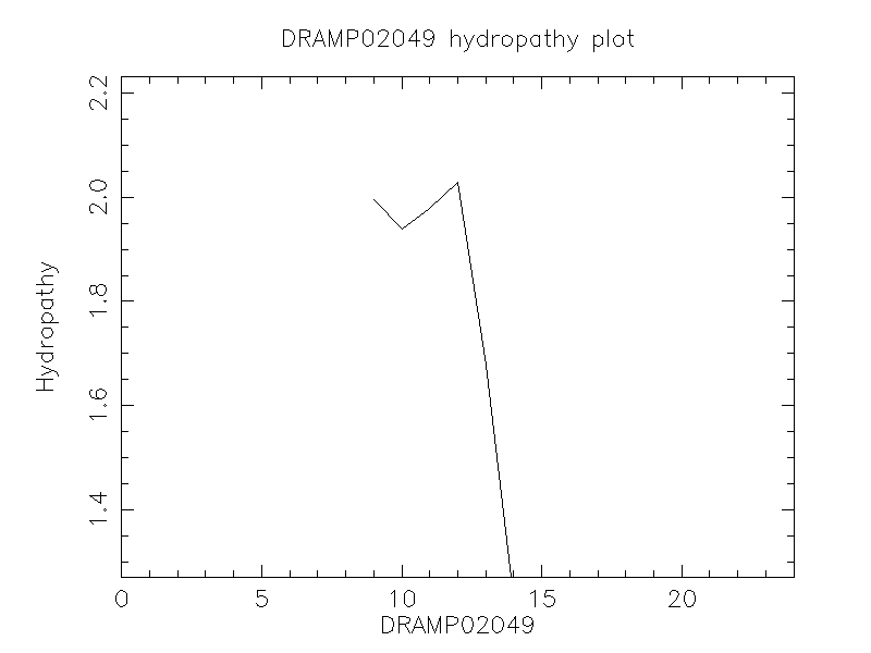 DRAMP02049 chydropathy plot