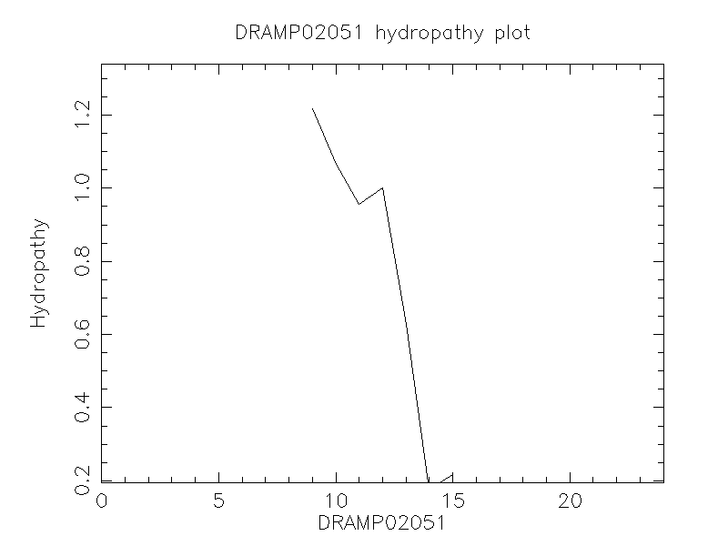 DRAMP02051 chydropathy plot