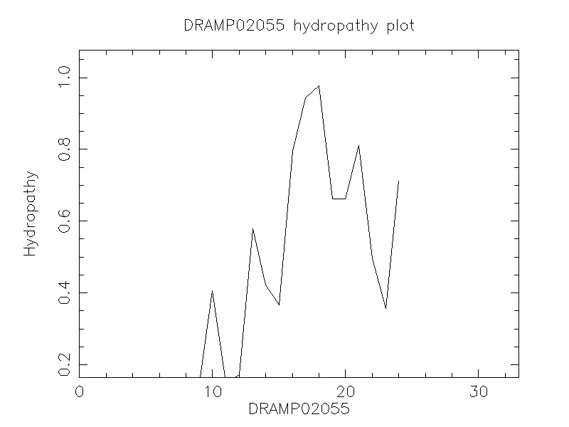 DRAMP02055 chydropathy plot