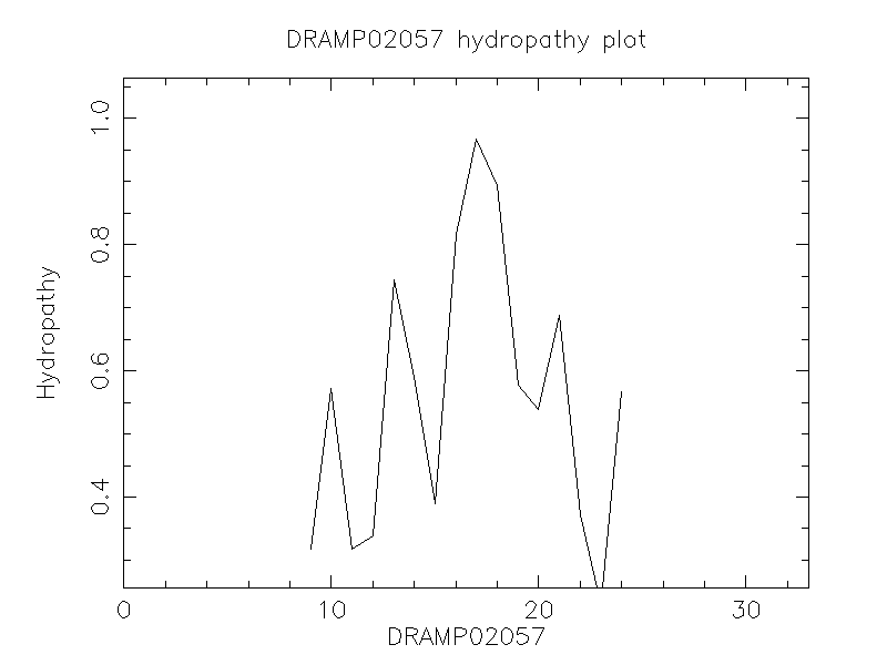 DRAMP02057 chydropathy plot