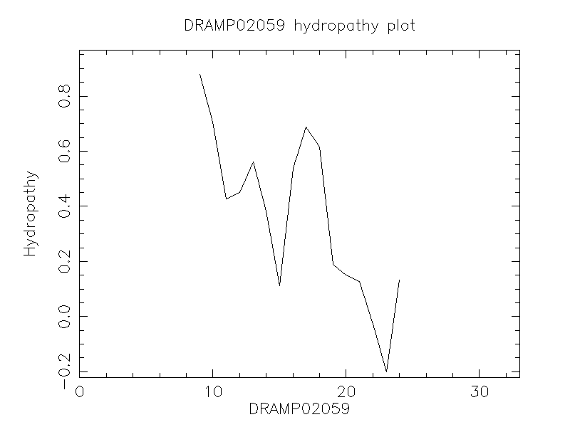 DRAMP02059 chydropathy plot