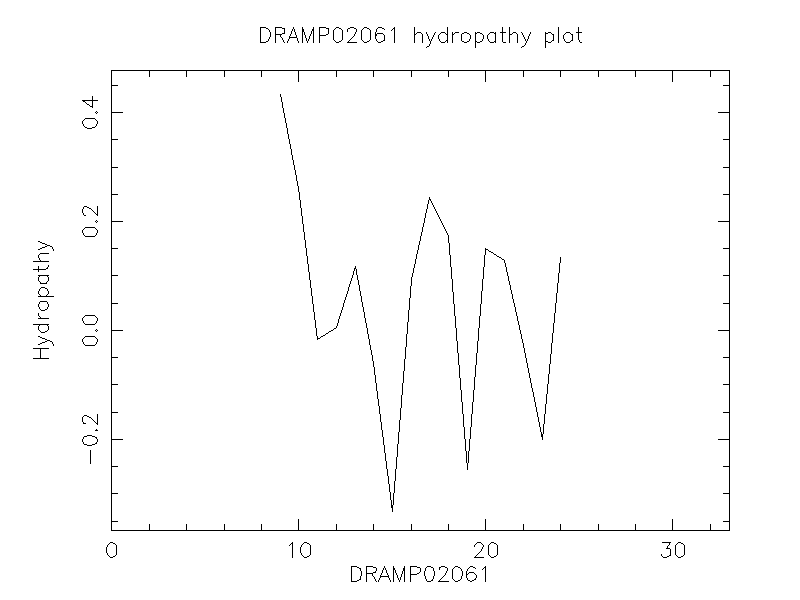 DRAMP02061 chydropathy plot