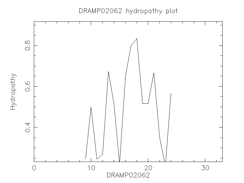 DRAMP02062 chydropathy plot