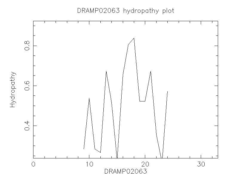 DRAMP02063 chydropathy plot