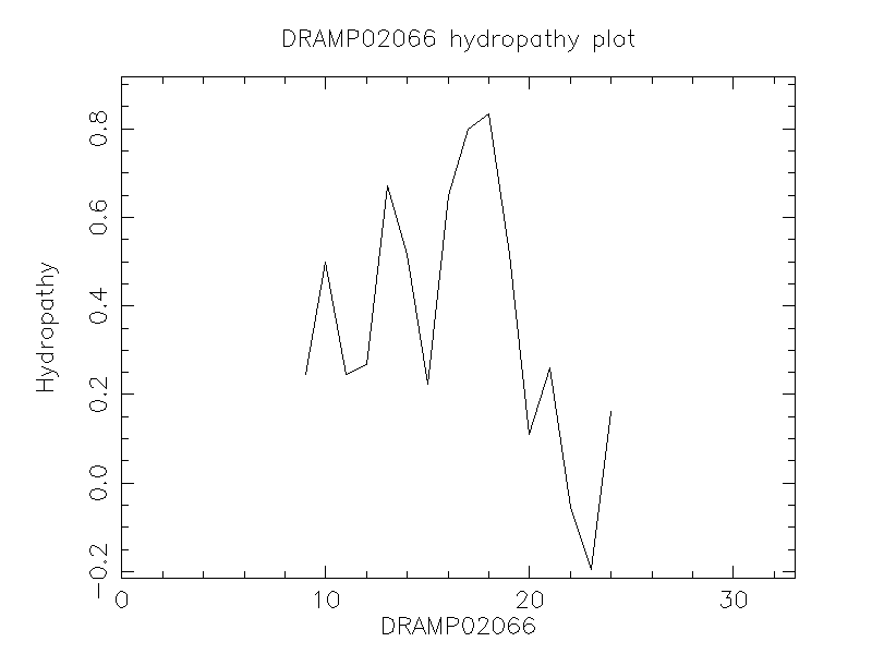 DRAMP02066 chydropathy plot