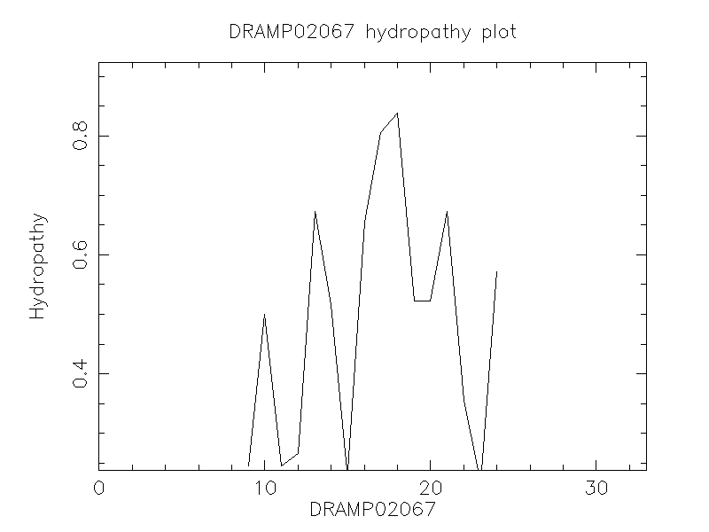 DRAMP02067 chydropathy plot