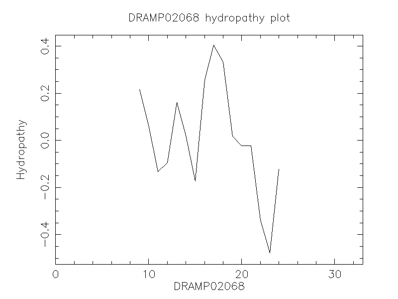 DRAMP02068 chydropathy plot