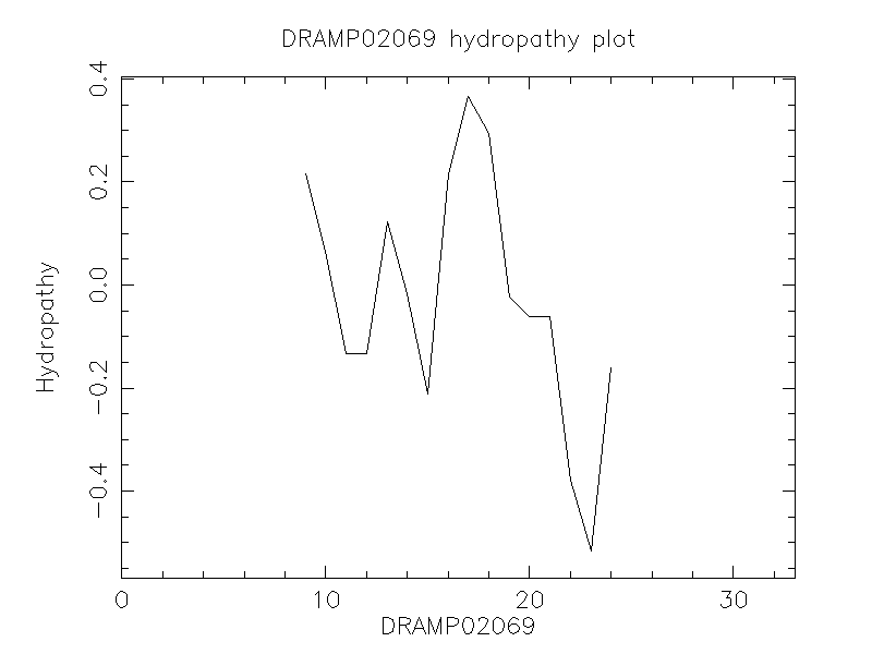 DRAMP02069 chydropathy plot