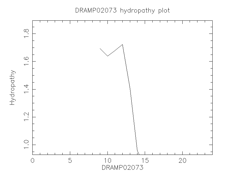 DRAMP02073 chydropathy plot