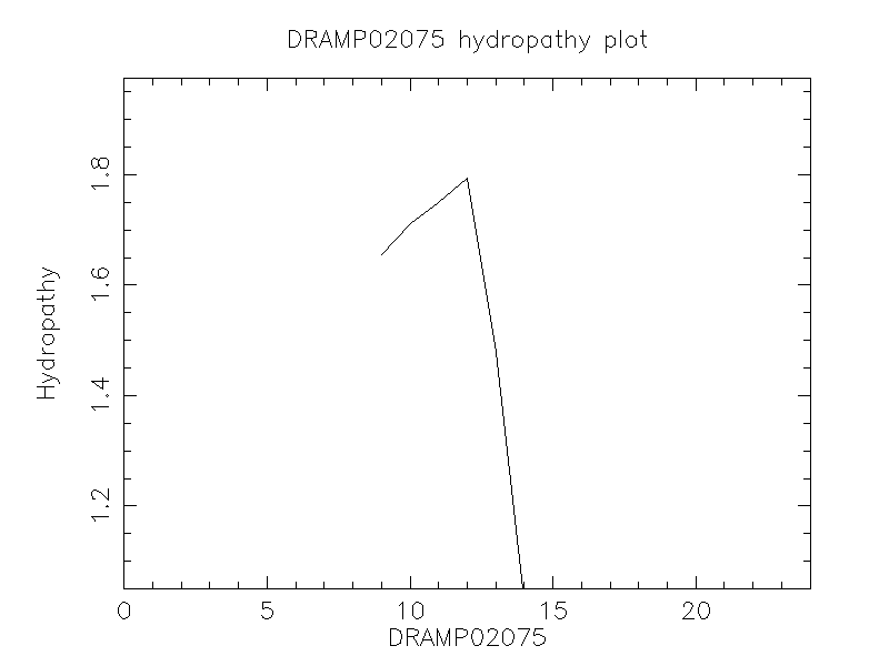 DRAMP02075 chydropathy plot