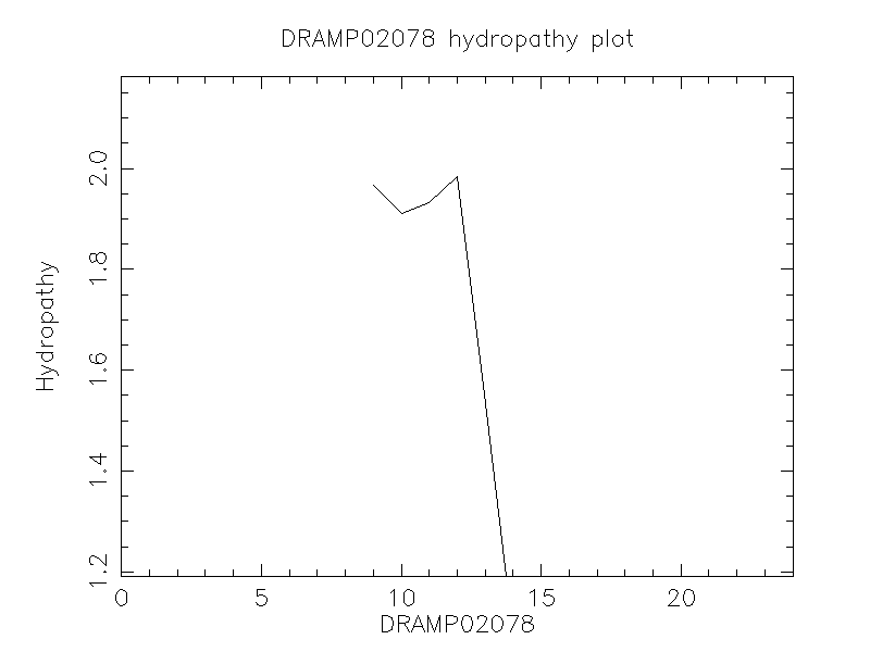 DRAMP02078 chydropathy plot