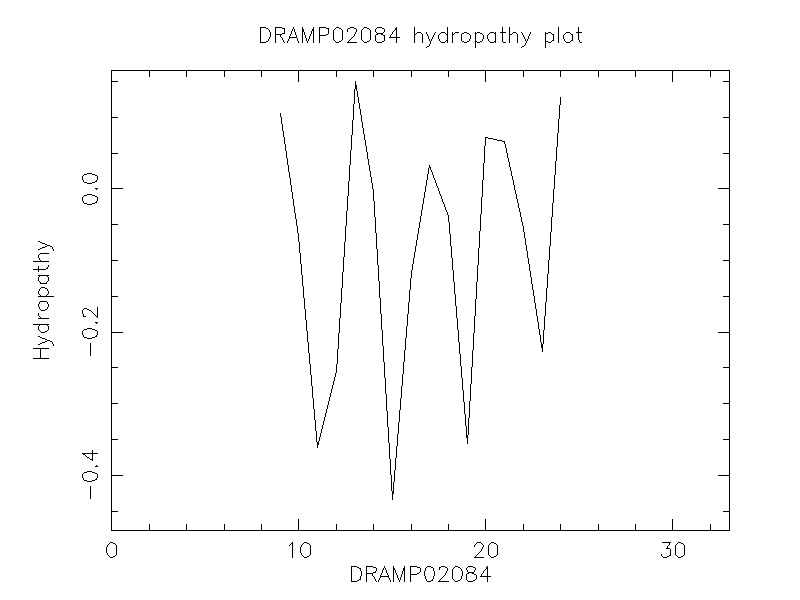 DRAMP02084 chydropathy plot