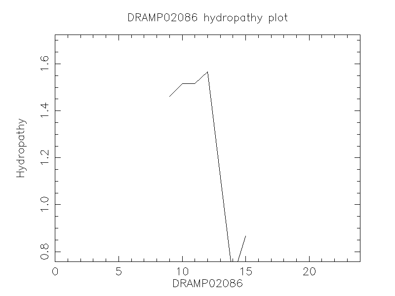 DRAMP02086 chydropathy plot