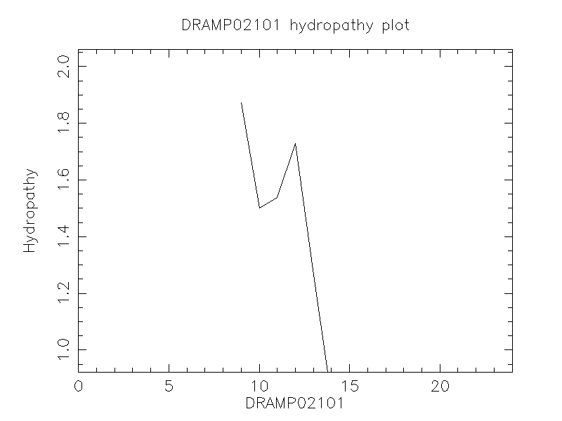 DRAMP02101 chydropathy plot