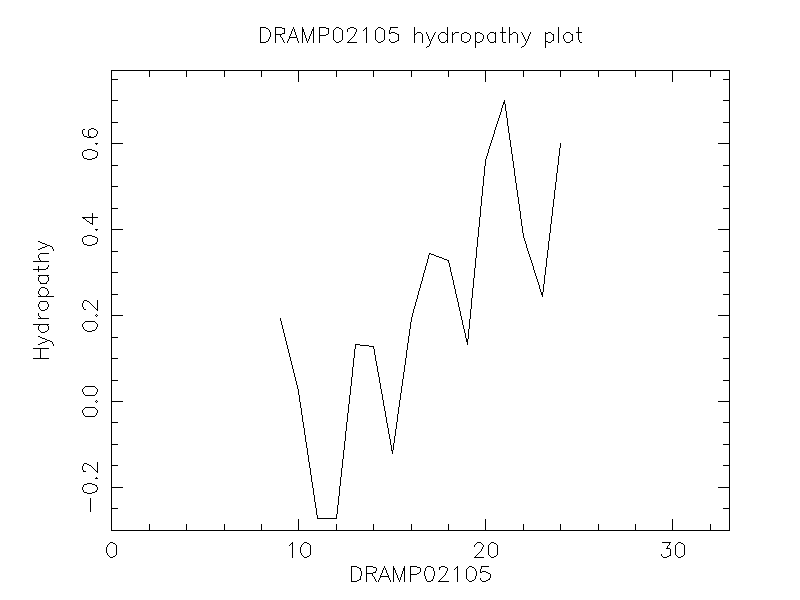 DRAMP02105 chydropathy plot