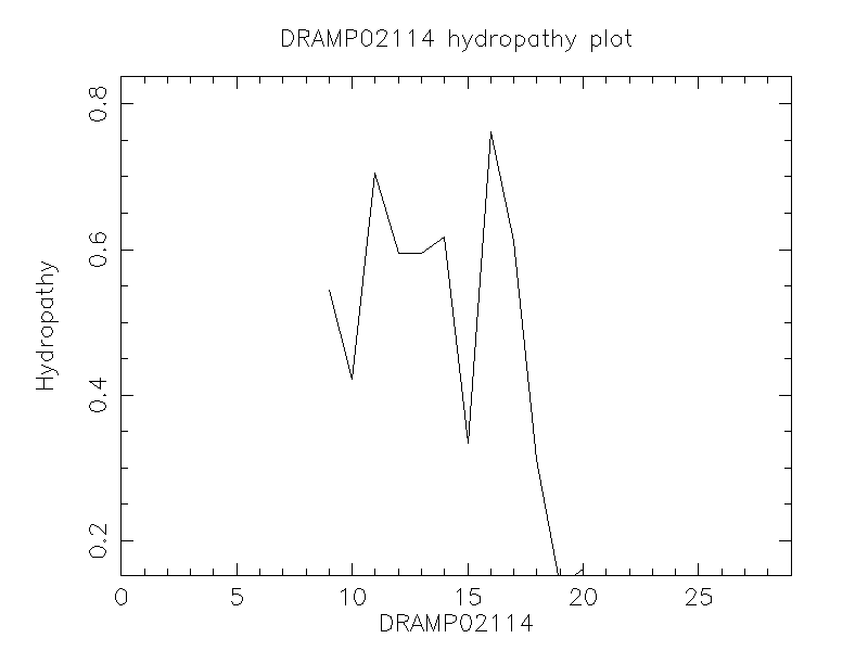 DRAMP02114 chydropathy plot