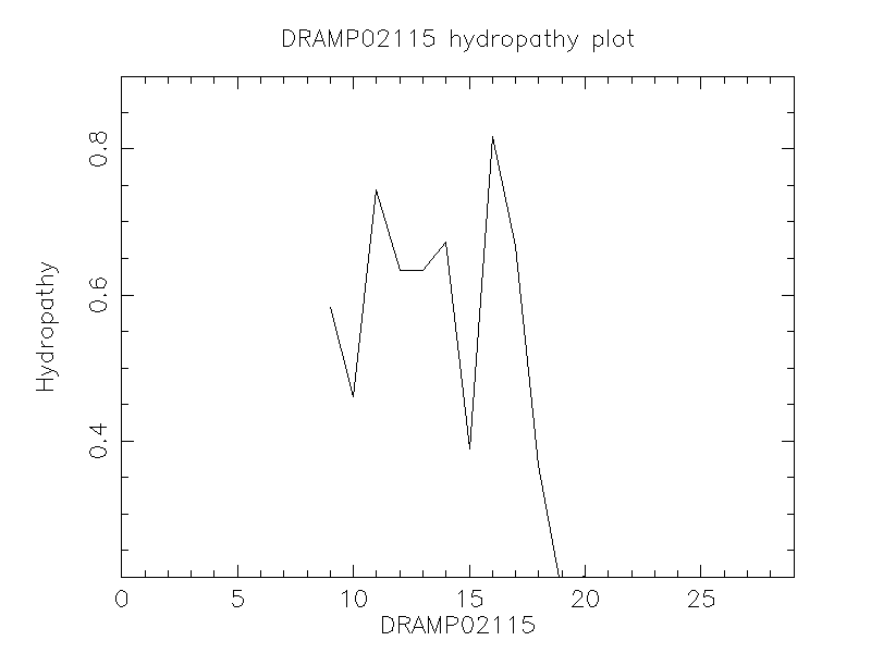 DRAMP02115 chydropathy plot