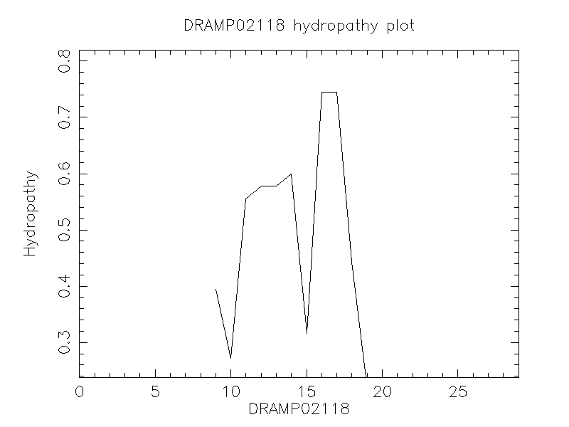 DRAMP02118 chydropathy plot