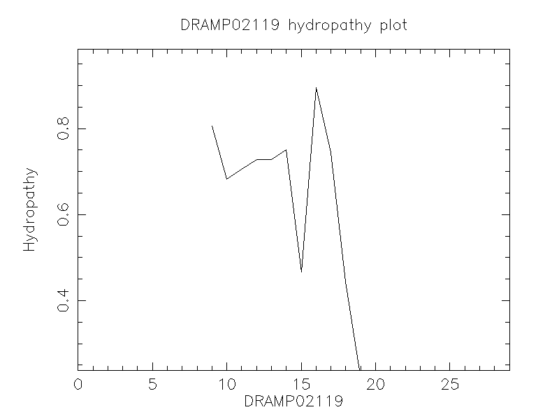 DRAMP02119 chydropathy plot