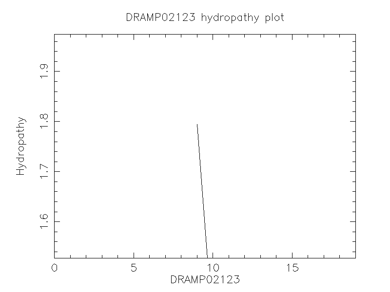 DRAMP02123 chydropathy plot