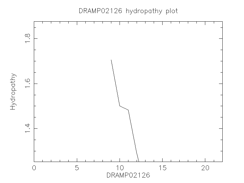 DRAMP02126 chydropathy plot