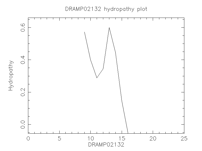 DRAMP02132 chydropathy plot