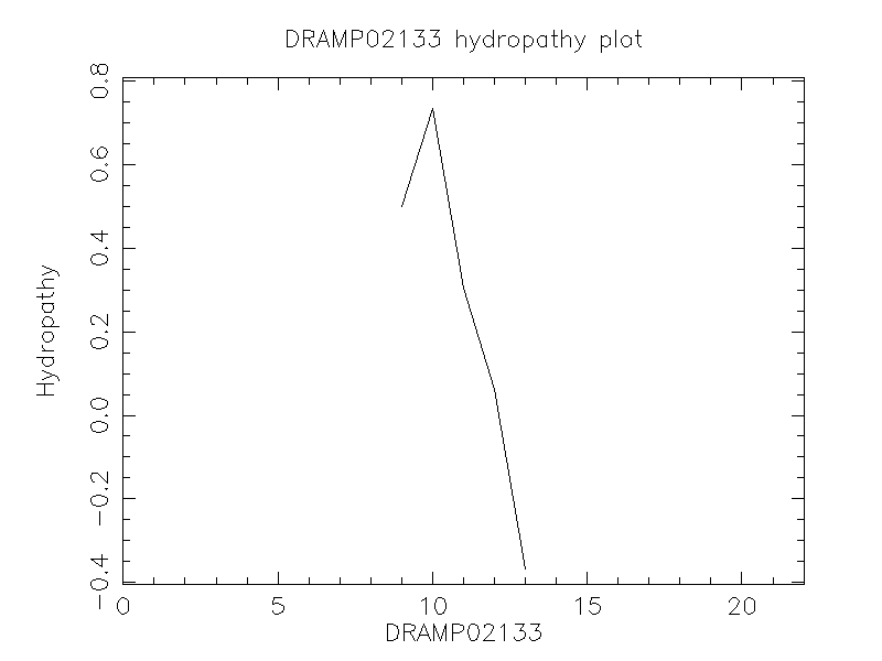 DRAMP02133 chydropathy plot