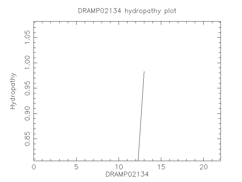 DRAMP02134 chydropathy plot