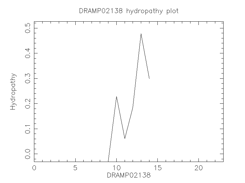 DRAMP02138 chydropathy plot