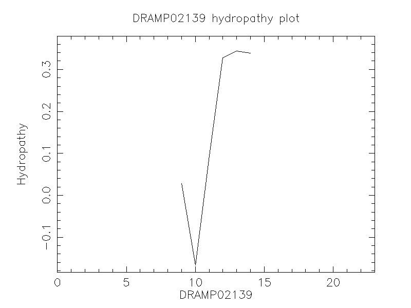 DRAMP02139 chydropathy plot