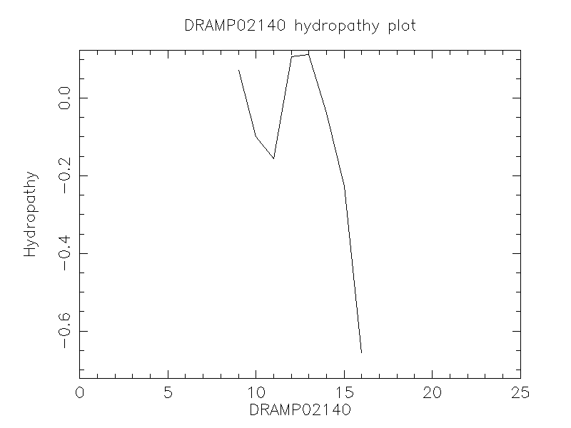 DRAMP02140 chydropathy plot