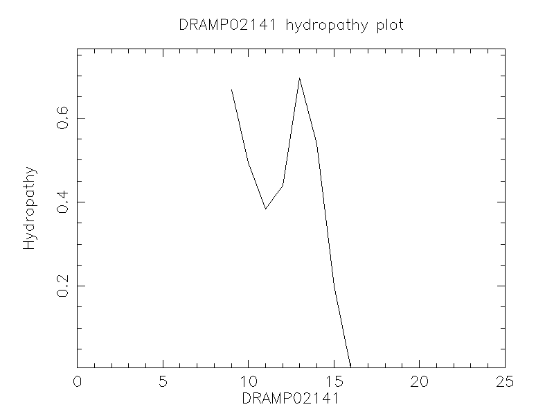 DRAMP02141 chydropathy plot