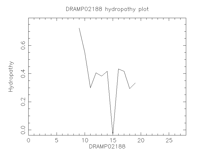 DRAMP02188 chydropathy plot