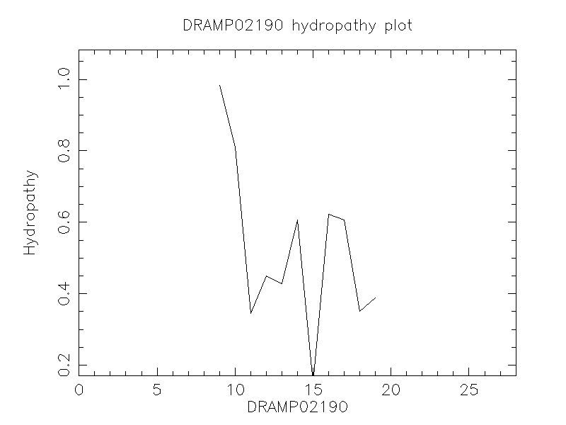 DRAMP02190 chydropathy plot