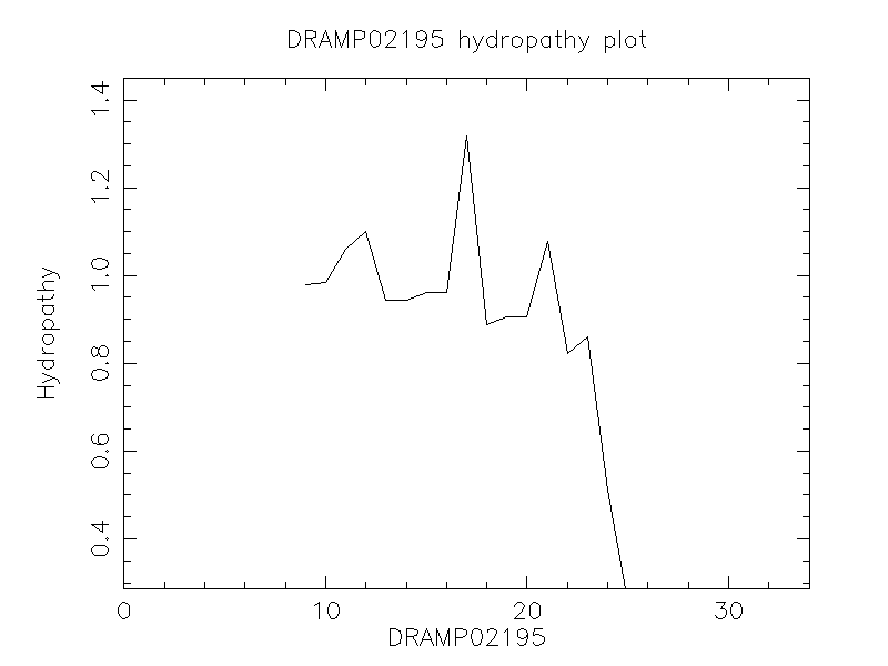 DRAMP02195 chydropathy plot