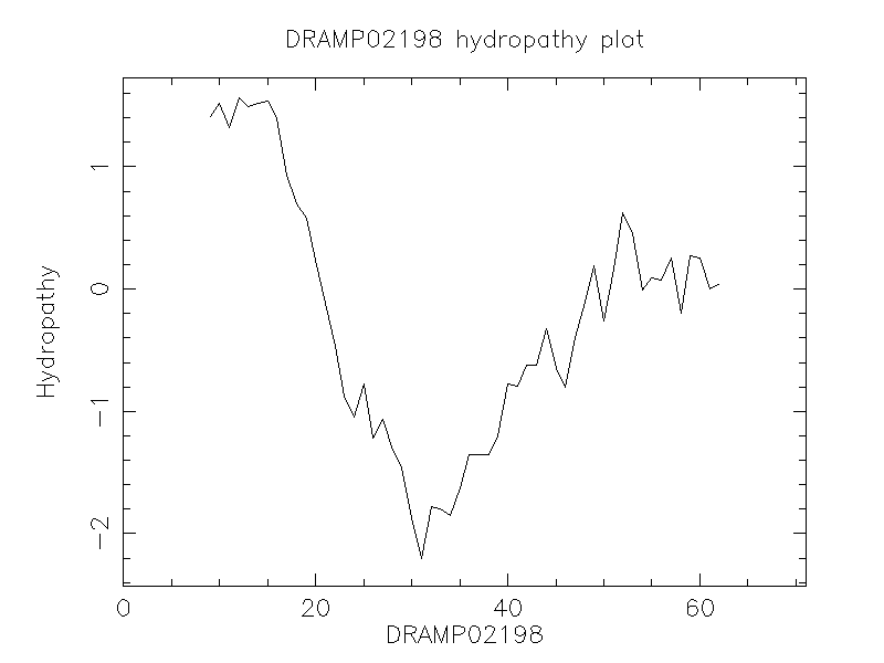 DRAMP02198 chydropathy plot