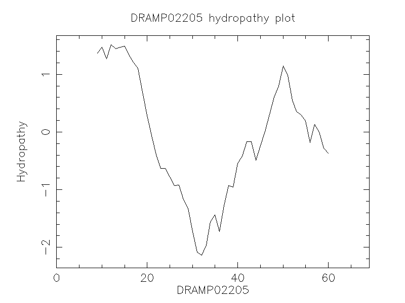 DRAMP02205 chydropathy plot