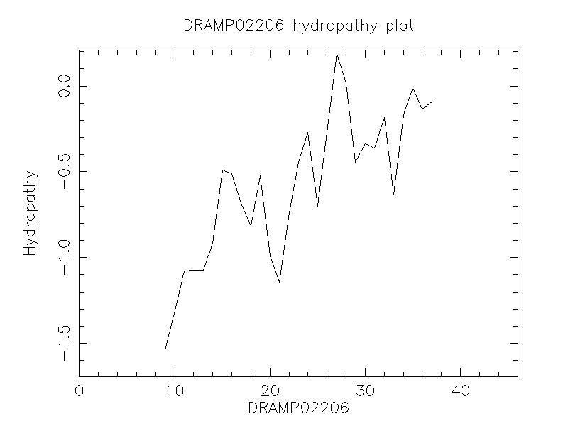 DRAMP02206 chydropathy plot