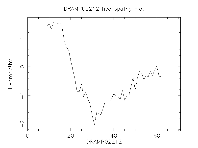 DRAMP02212 chydropathy plot