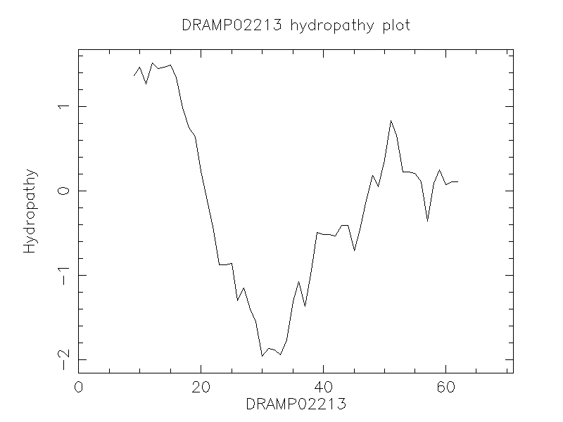 DRAMP02213 chydropathy plot