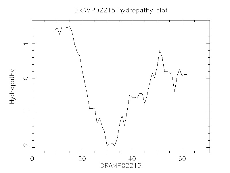 DRAMP02215 chydropathy plot