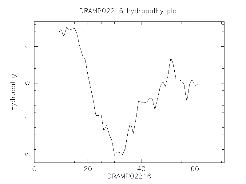 DRAMP02216 chydropathy plot