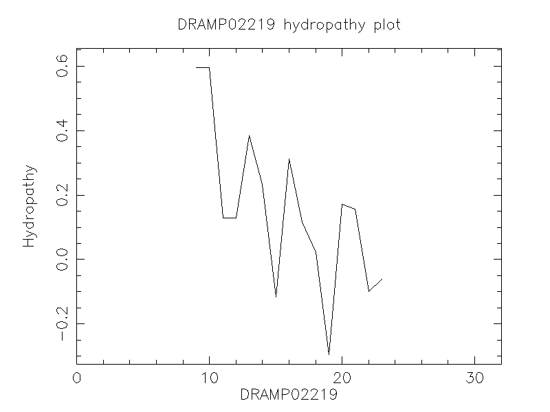 DRAMP02219 chydropathy plot