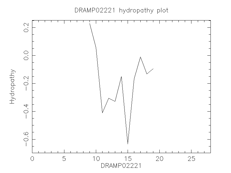 DRAMP02221 chydropathy plot