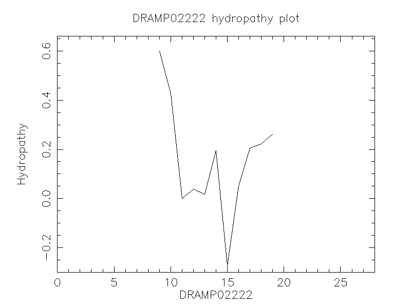 DRAMP02222 chydropathy plot