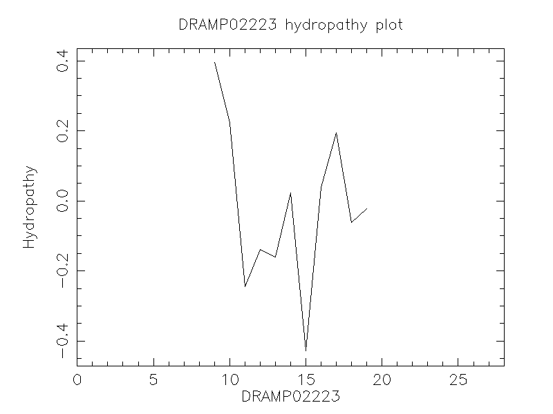 DRAMP02223 chydropathy plot