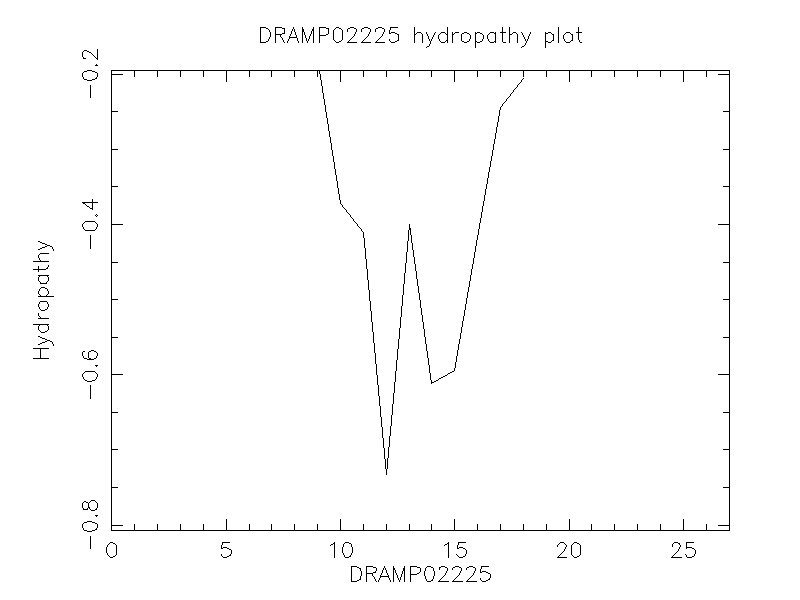 DRAMP02225 chydropathy plot