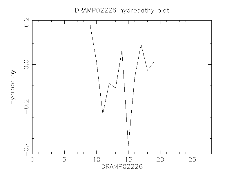 DRAMP02226 chydropathy plot