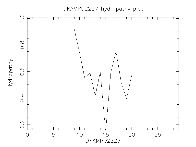 DRAMP02227 chydropathy plot